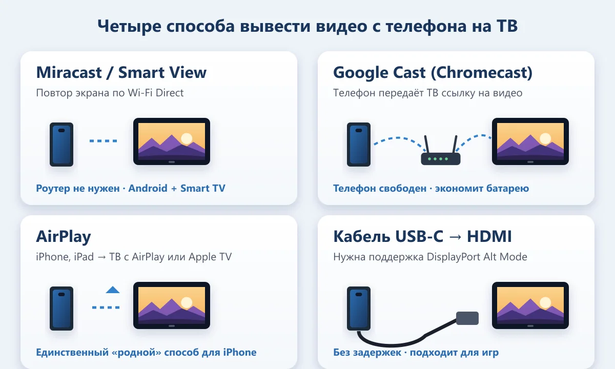 четыре способа вывести видео с телефона на телевизор: Miracast, Google Cast, AirPlay, кабель USB-C HDMI